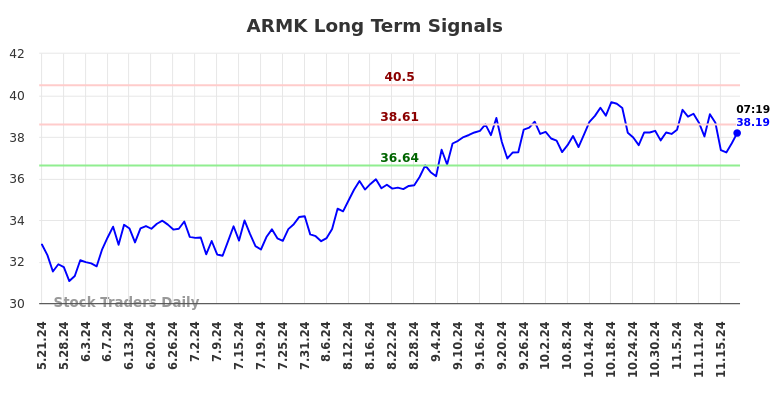 ARMK Long Term Analysis for November 21 2024 ARMK Long Term Analysis for November 21 2024