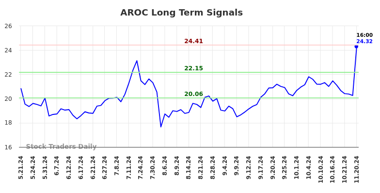 AROC Long Term Analysis for November 21 2024