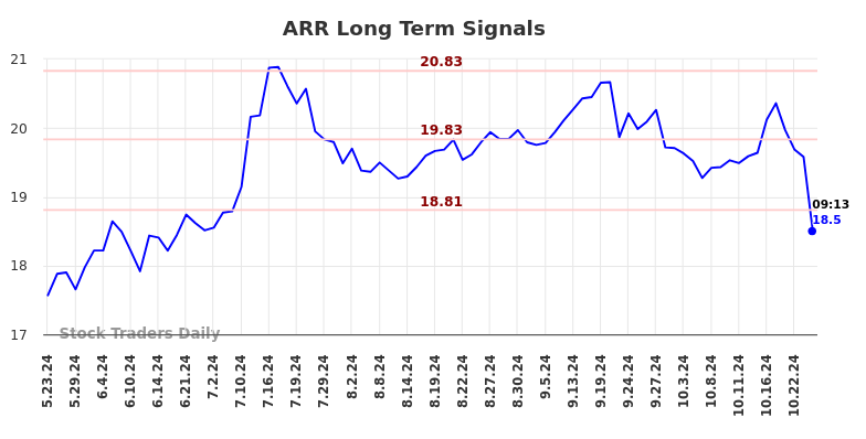 ARR Long Term Analysis for November 21 2024