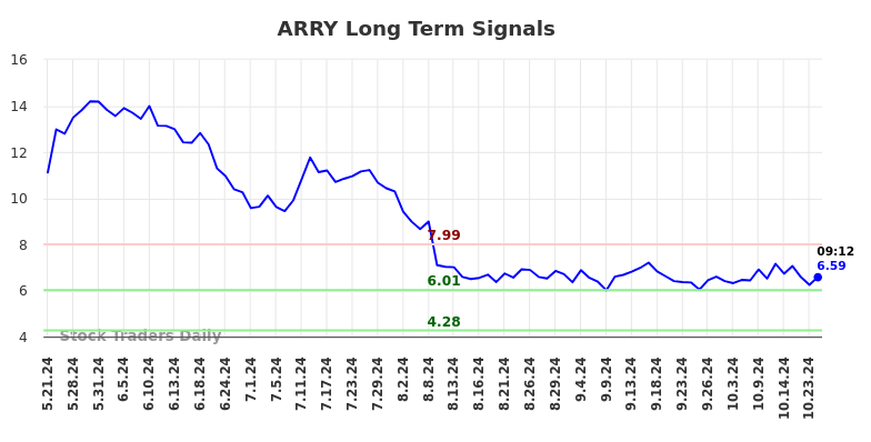 ARRY Long Term Analysis for November 21 2024