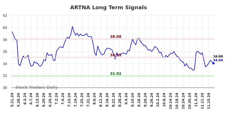 ARTNA Long Term Analysis for November 21 2024