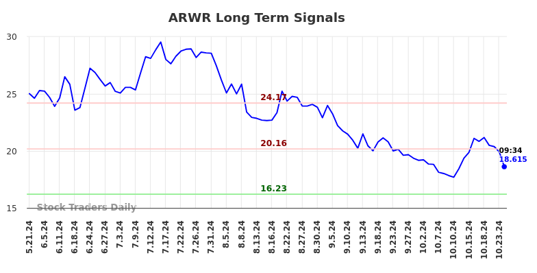 ARWR Long Term Analysis for November 21 2024