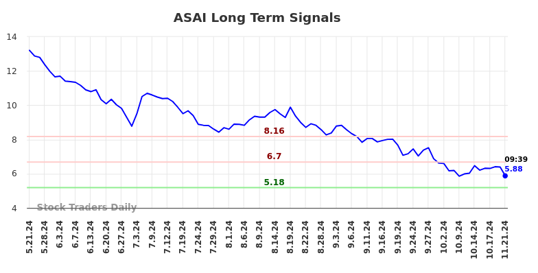 ASAI Long Term Analysis for November 21 2024