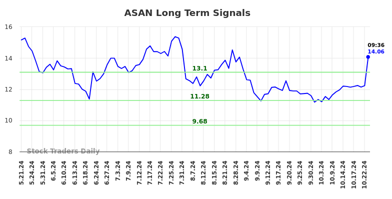 ASAN Long Term Analysis for November 21 2024