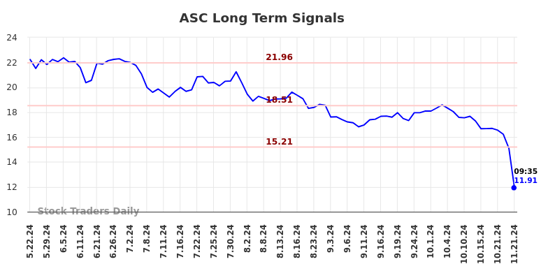 ASC Long Term Analysis for November 21 2024