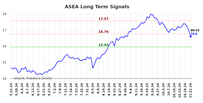 ASEA Long Term Analysis for November 21 2024