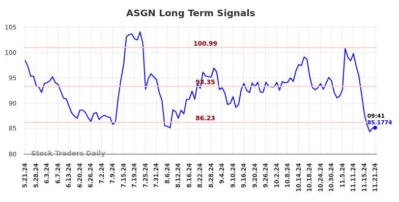 ASGN Long Term Analysis for November 21 2024