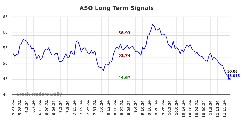 ASO Long Term Analysis for November 21 2024