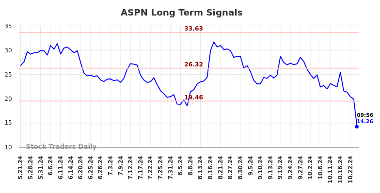 ASPN Long Term Analysis for November 21 2024