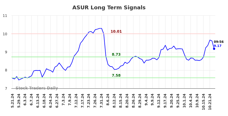 ASUR Long Term Analysis for November 21 2024