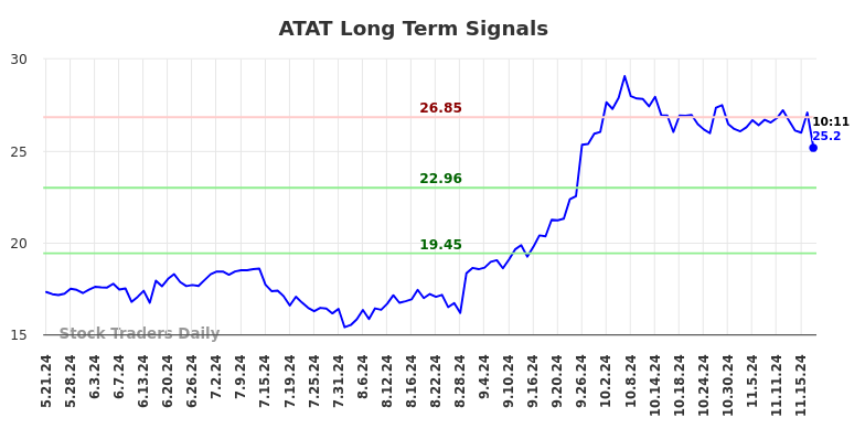 ATAT Long Term Analysis for November 21 2024