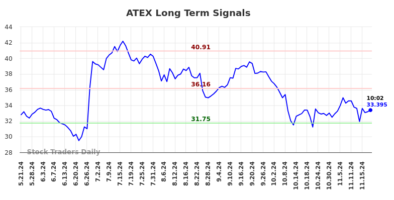 ATEX Long Term Analysis for November 21 2024 ATEX Long Term Analysis for November 21 2024