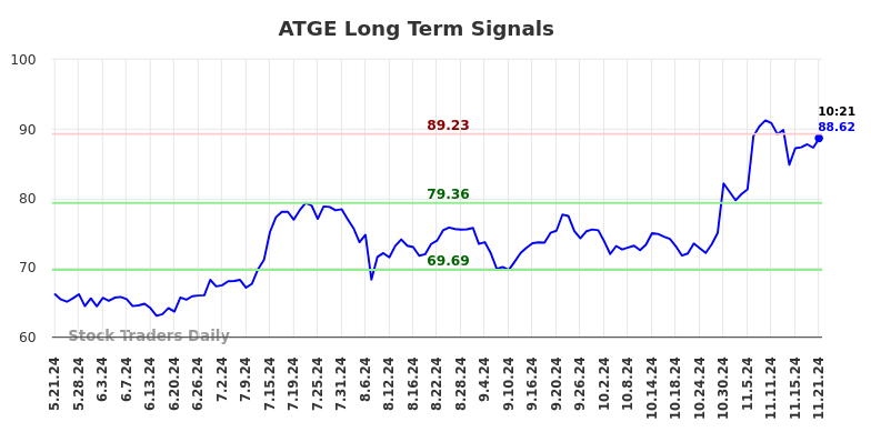 ATGE Long Term Analysis for November 21 2024 ATGE Long Term Analysis for November 21 2024
