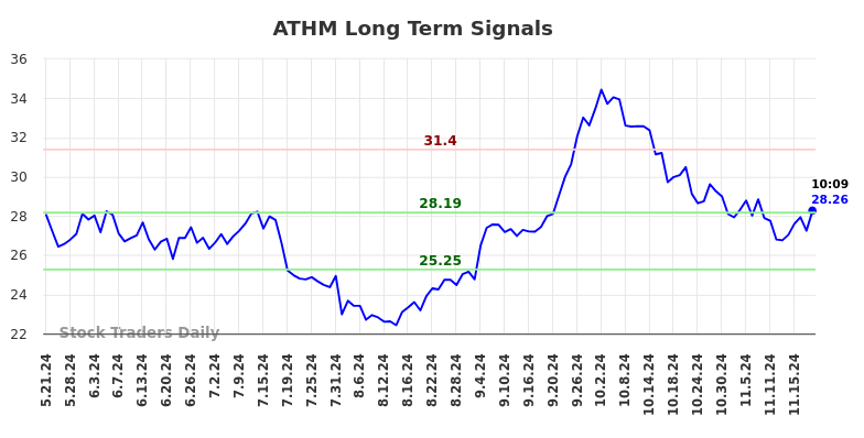 ATHM Long Term Analysis for November 21 2024 ATHM Long Term Analysis for November 21 2024