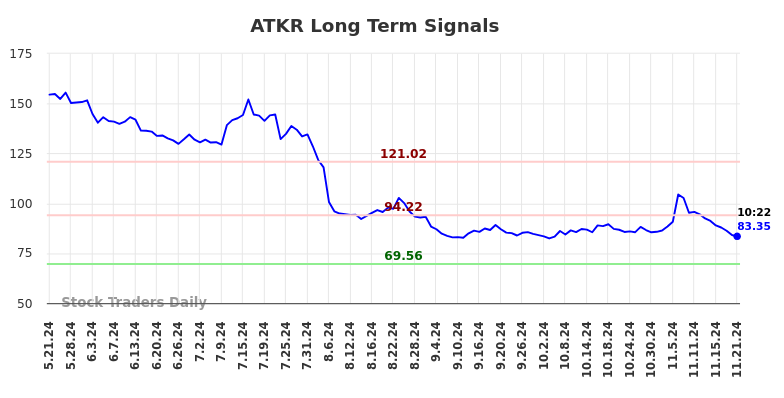 ATKR Long Term Analysis for November 21 2024