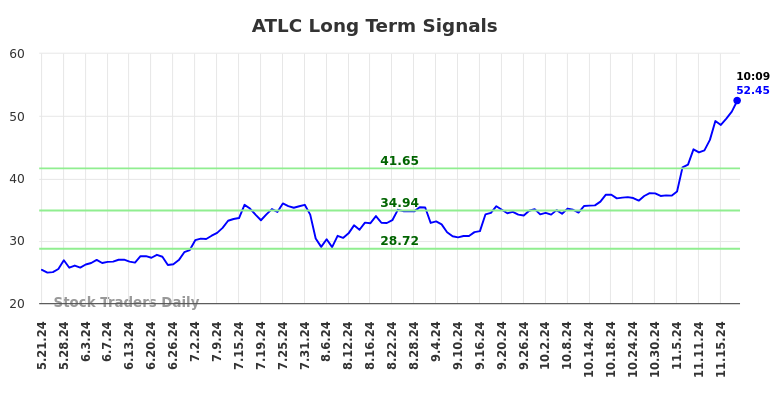 ATLC Long Term Analysis for November 21 2024