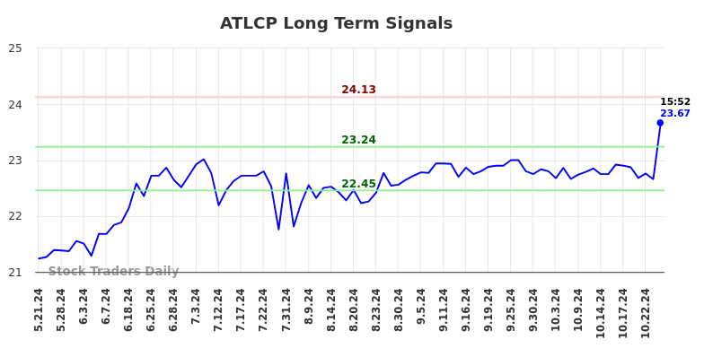 ATLCP Long Term Analysis for November 21 2024