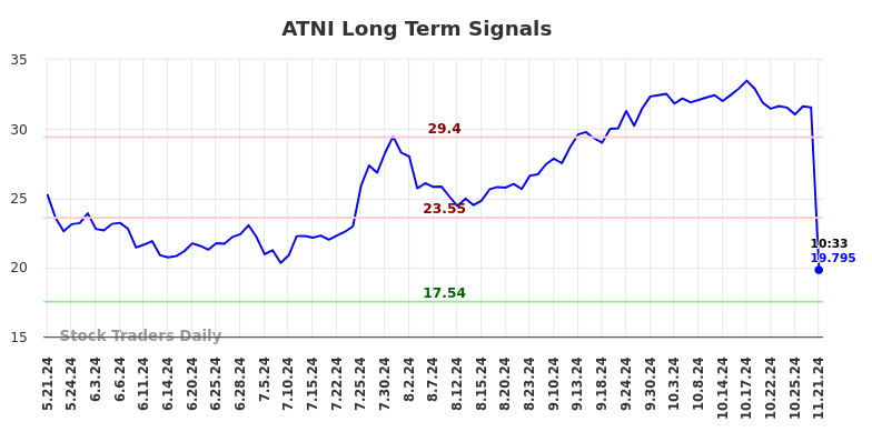 ATNI Long Term Analysis for November 21 2024