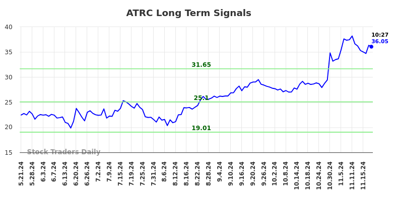 ATRC Long Term Analysis for November 21 2024