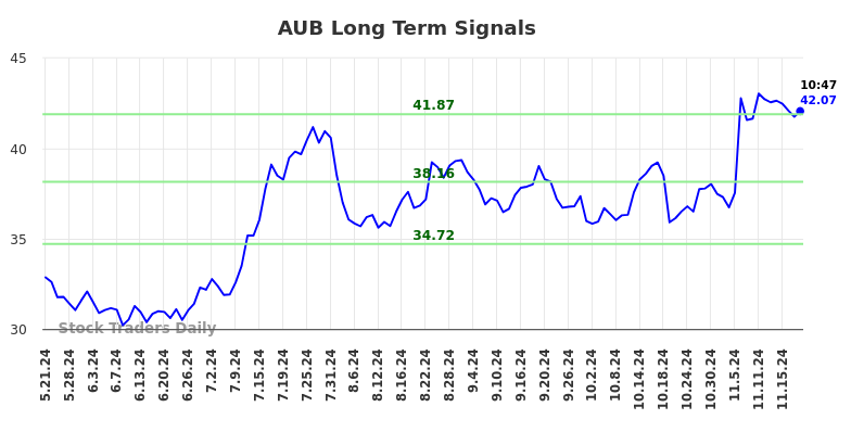 AUB Long Term Analysis for November 21 2024