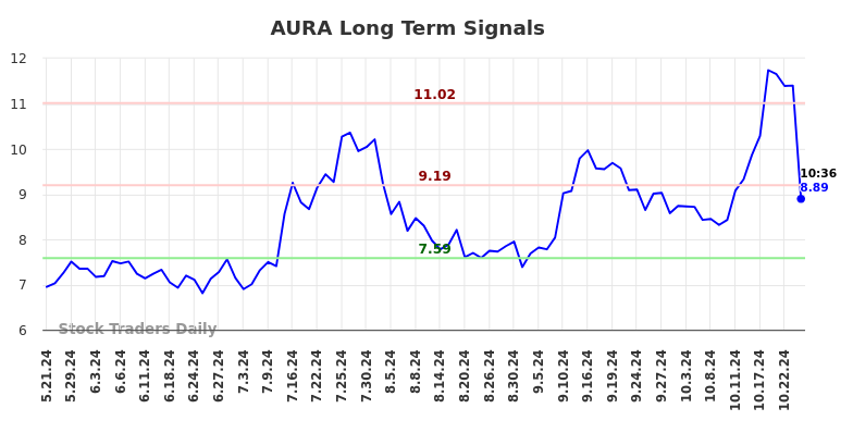 AURA Long Term Analysis for November 21 2024