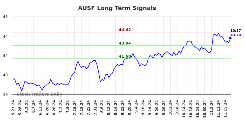 AUSF Long Term Analysis for November 21 2024