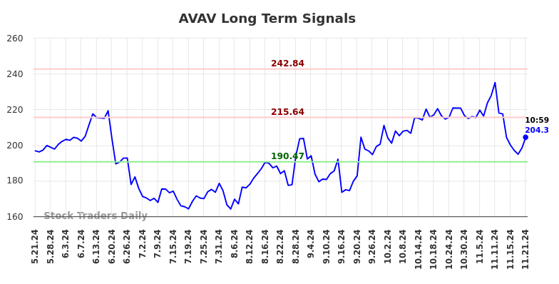 AVAV Long Term Analysis for November 21 2024