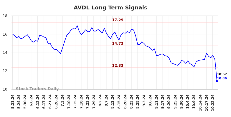 AVDL Long Term Analysis for November 21 2024