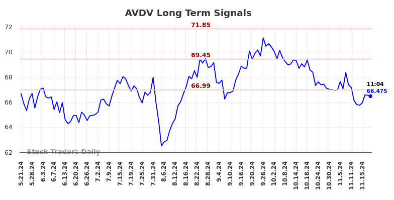 AVDV Long Term Analysis for November 21 2024