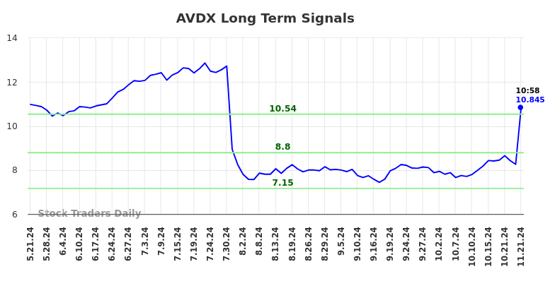 AVDX Long Term Analysis for November 21 2024