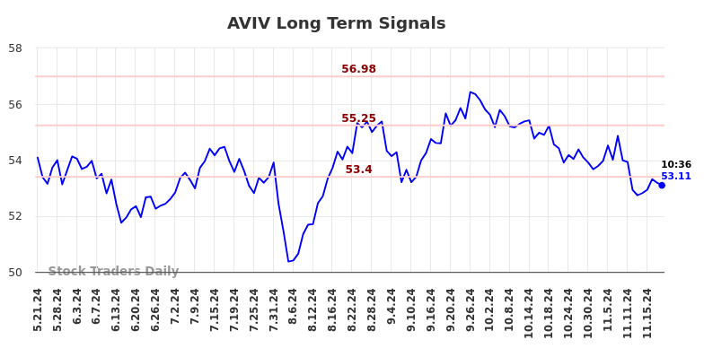 AVIV Long Term Analysis for November 21 2024