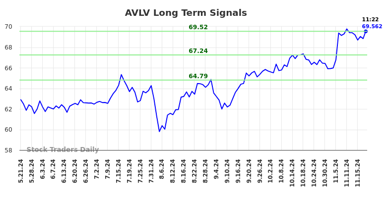 AVLV Long Term Analysis for November 21 2024