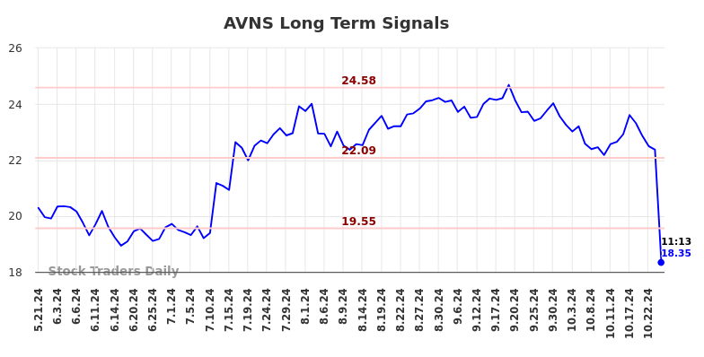 AVNS Long Term Analysis for November 21 2024 AVNS Long Term Analysis for November 21 2024