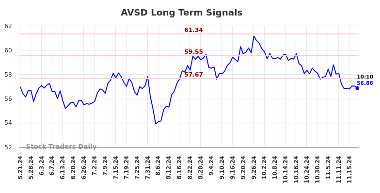 AVSD Long Term Analysis for November 21 2024