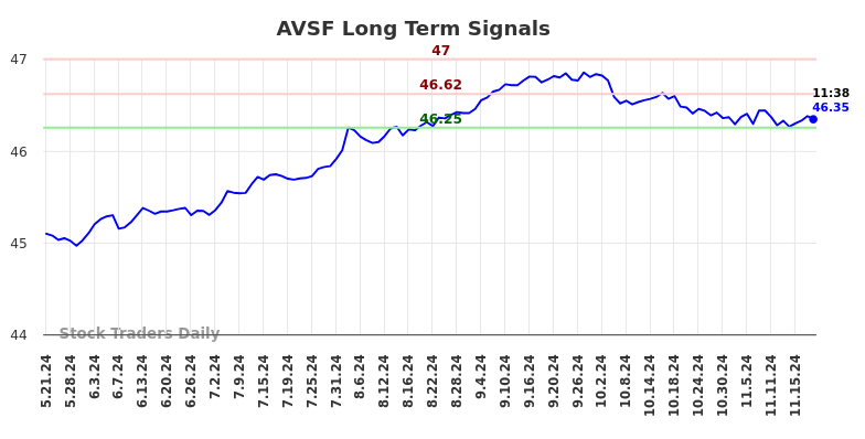 AVSF Long Term Analysis for November 21 2024