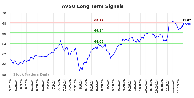 AVSU Long Term Analysis for November 21 2024