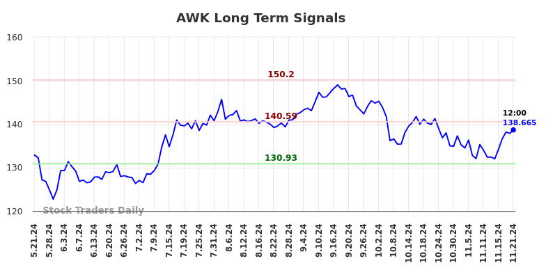 AWK Long Term Analysis for November 21 2024