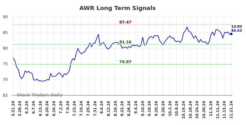 AWR Long Term Analysis for November 21 2024