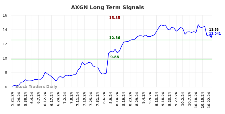 AXGN Long Term Analysis for November 21 2024