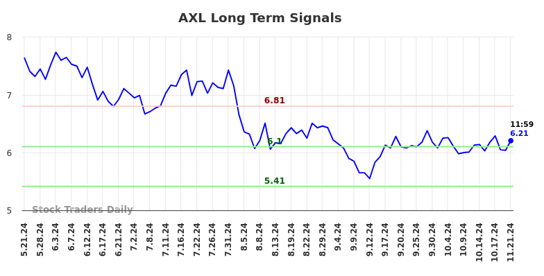 AXL Long Term Analysis for November 21 2024 AXL Long Term Analysis for November 21 2024