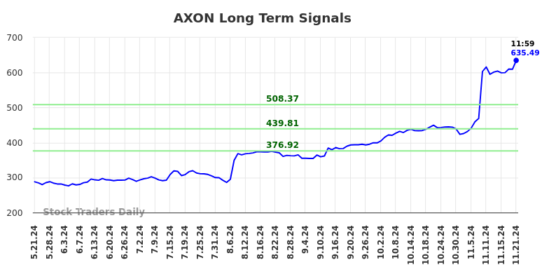 AXON Long Term Analysis for November 21 2024