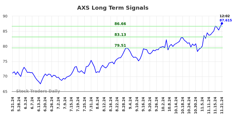 AXS Long Term Analysis for November 21 2024