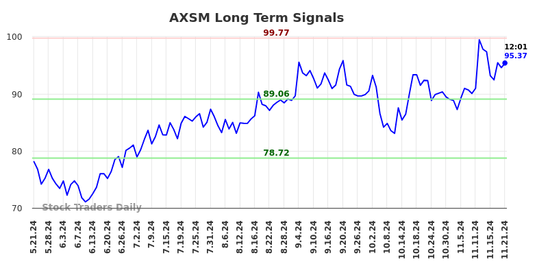 AXSM Long Term Analysis for November 21 2024