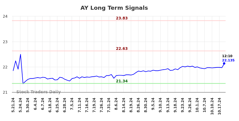 AY Long Term Analysis for November 21 2024