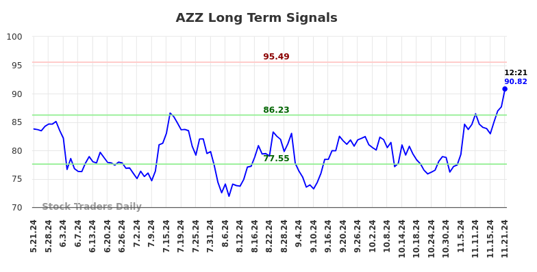 AZZ Long Term Analysis for November 21 2024 AZZ Long Term Analysis for November 21 2024