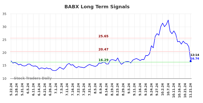 BABX Long Term Analysis for November 21 2024