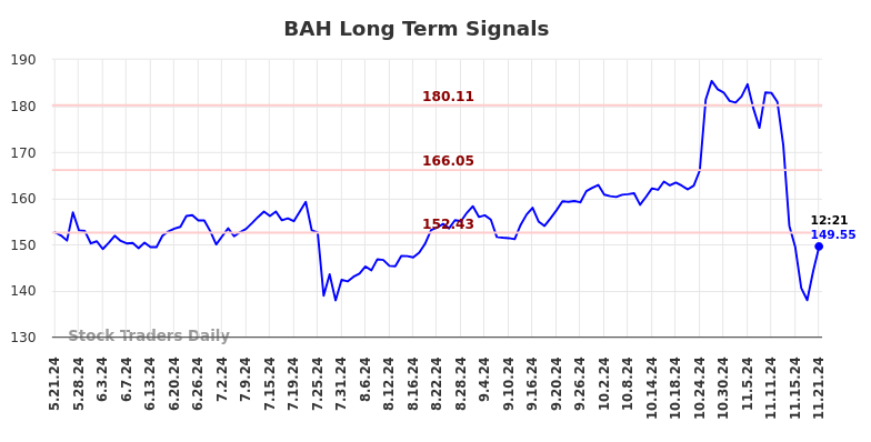 BAH Long Term Analysis for November 21 2024