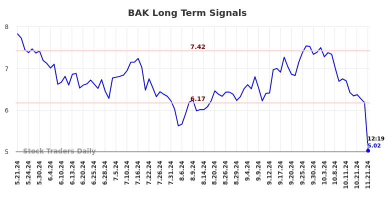 BAK Long Term Analysis for November 21 2024