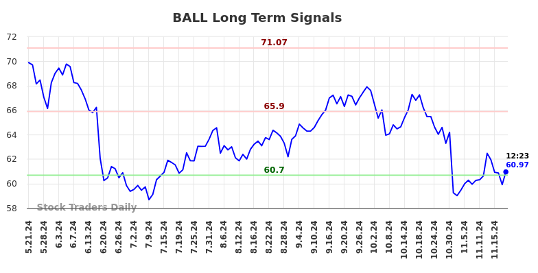 BALL Long Term Analysis for November 21 2024