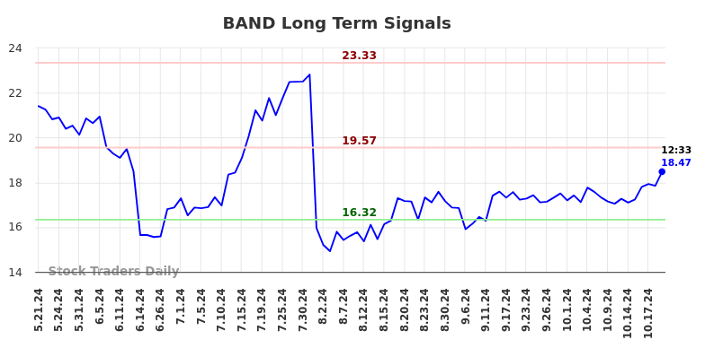 BAND Long Term Analysis for November 21 2024